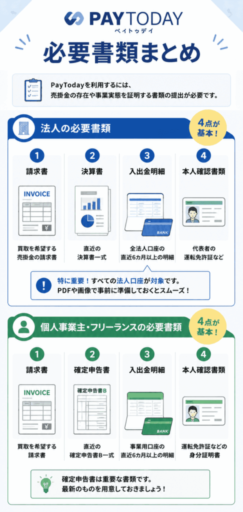 PayToday(ペイトゥデイ)の必要書類 図解