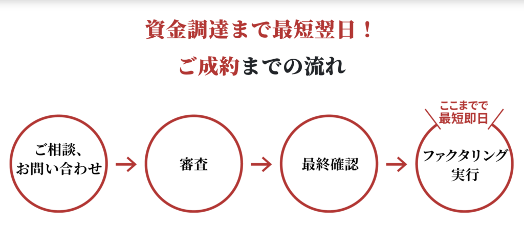 資金調達まで最短翌日!ご成約までの流れ