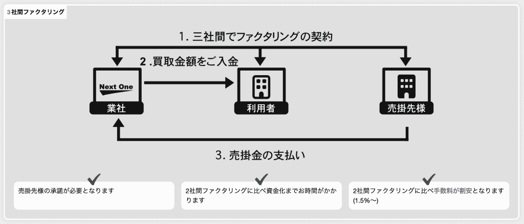 ネクストワンの3社間ファクタリング