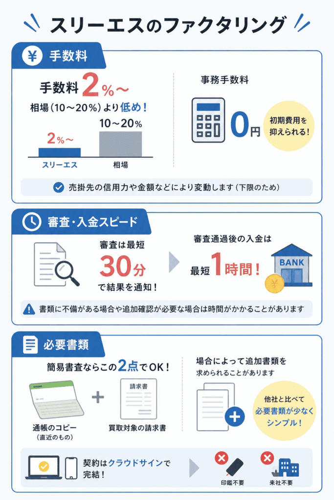 スリーエスのファクタリングの手数料・審査・必要書類について 図解