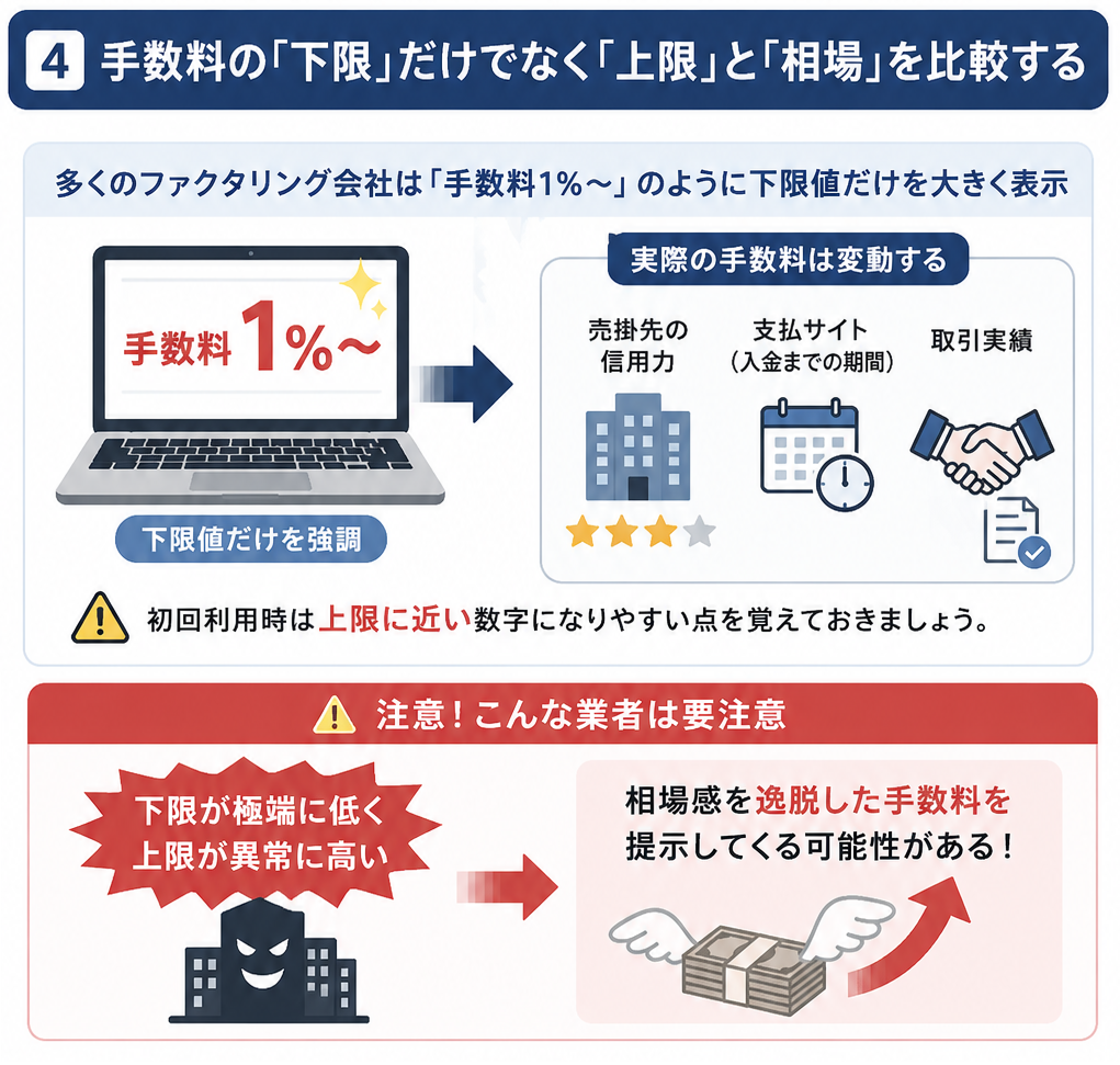 4. 手数料の「下限」だけでなく「上限」と「相場」を比較する