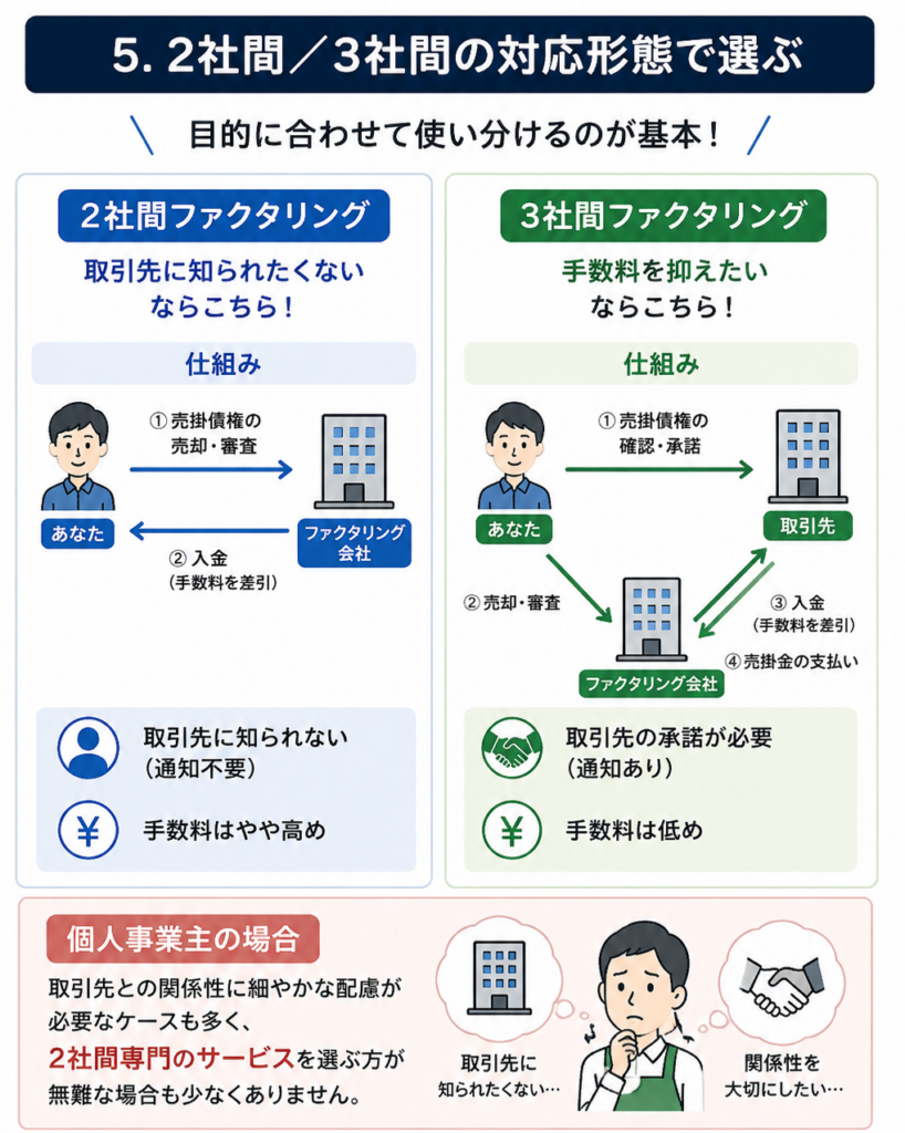5. 2社間／3社間の対応形態で選ぶ
