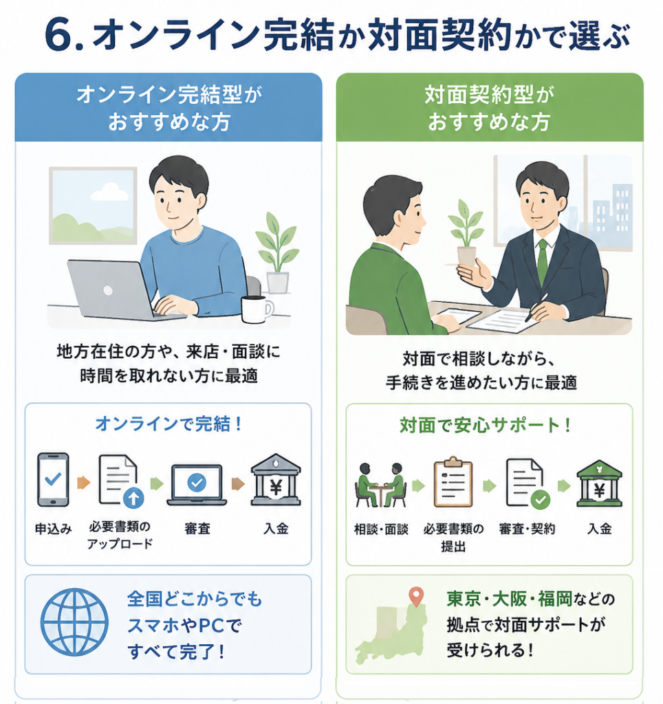 6. オンライン完結か対面契約かで選ぶ