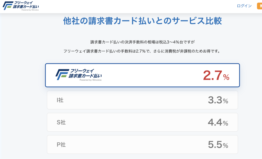 フリーウェイ請求書カード払い 手数料