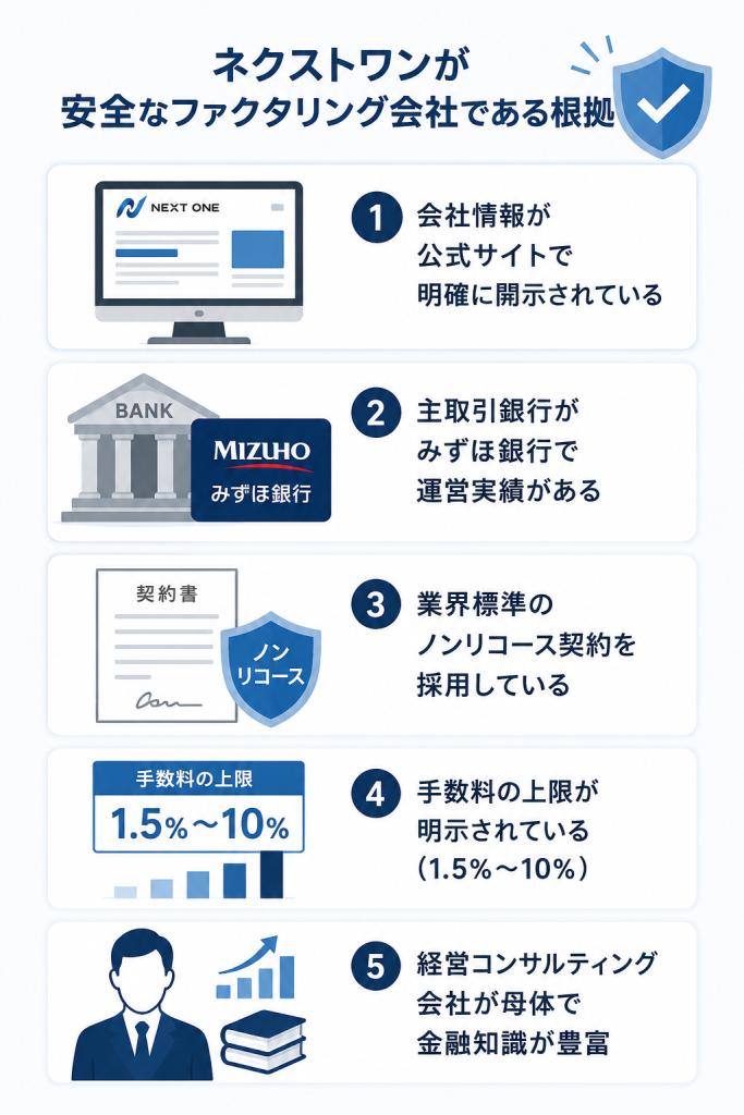 ネクストワンが安全なファクタリング会社である根拠 図解