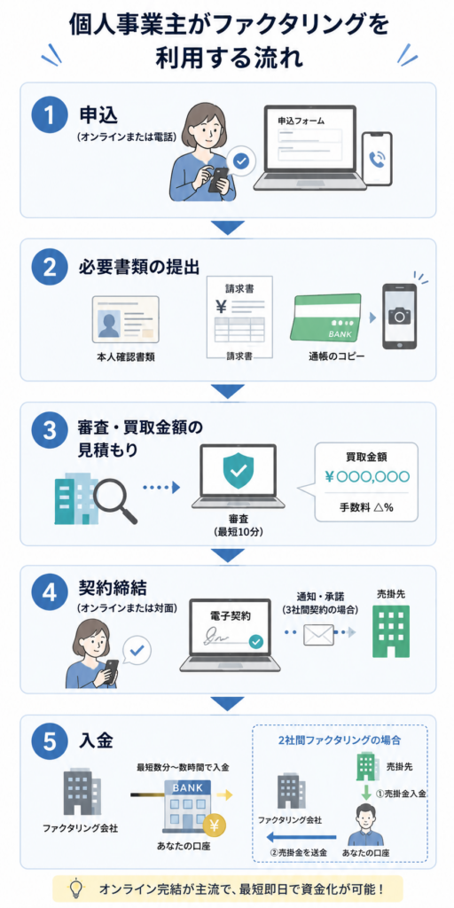個人事業主がファクタリングを利用する流れ