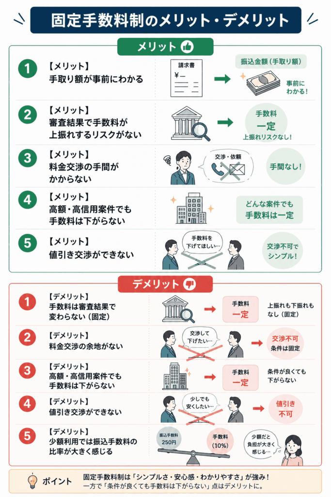 固定手数料制のメリット・デメリット 図解
