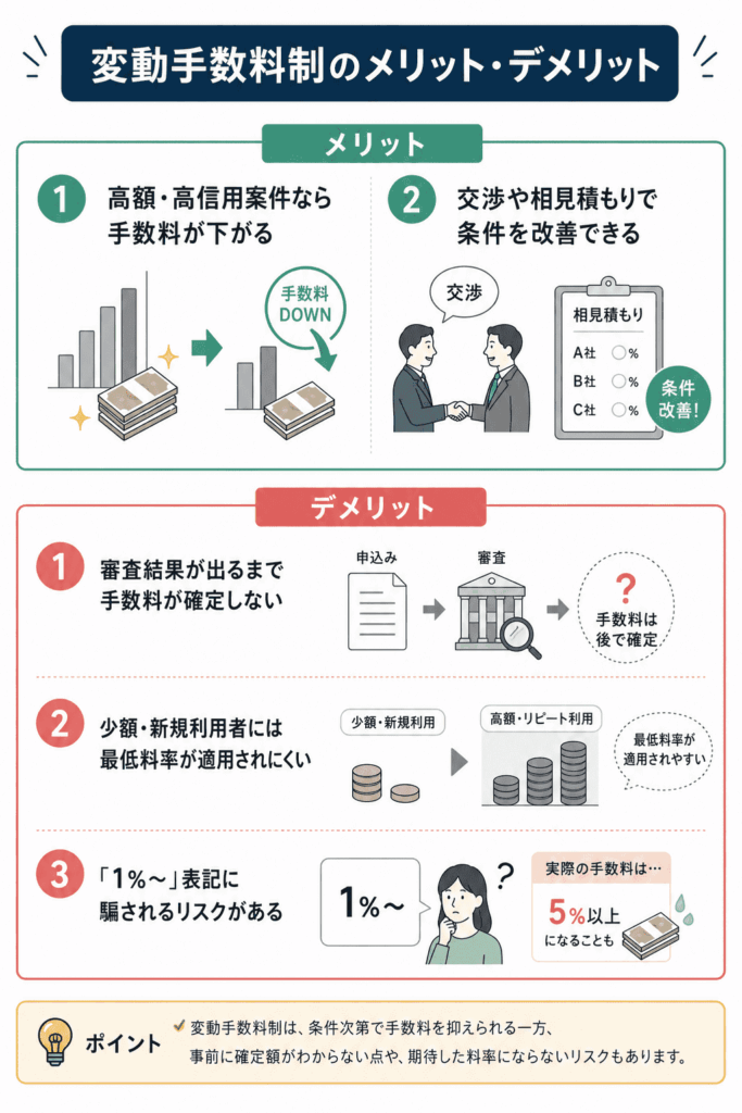 変動手数料制のメリット・デメリット 図解