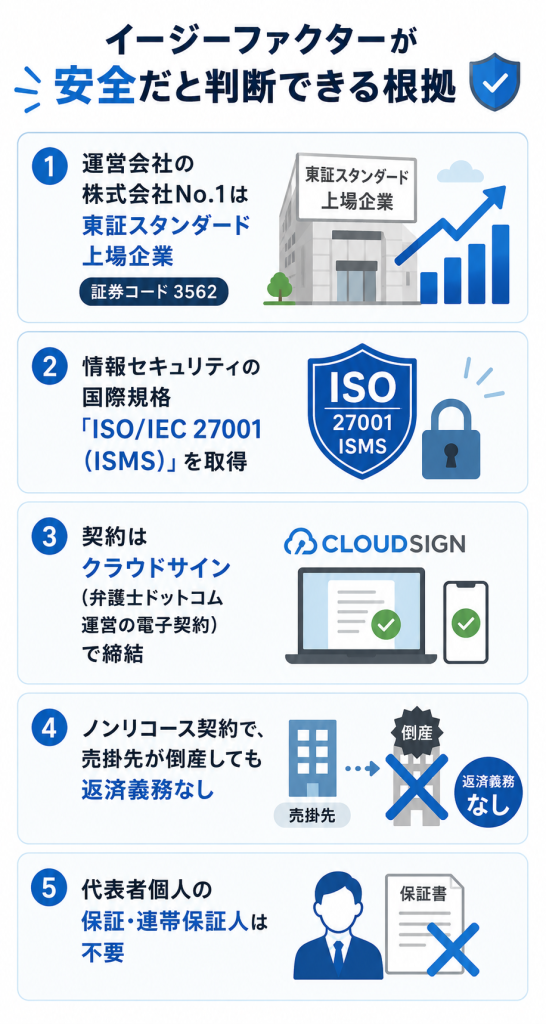 イージーファクターが安全だと判断できる根拠 図解