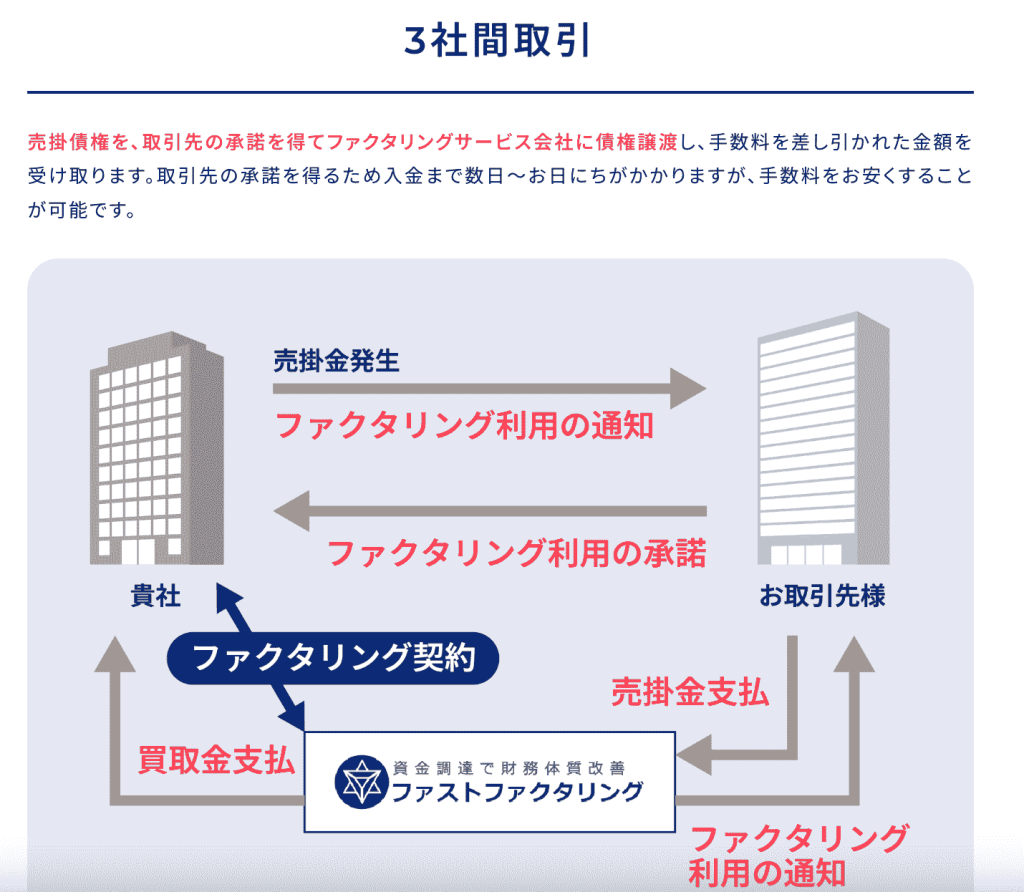 ファストファクタリング　3社間ファクタリング