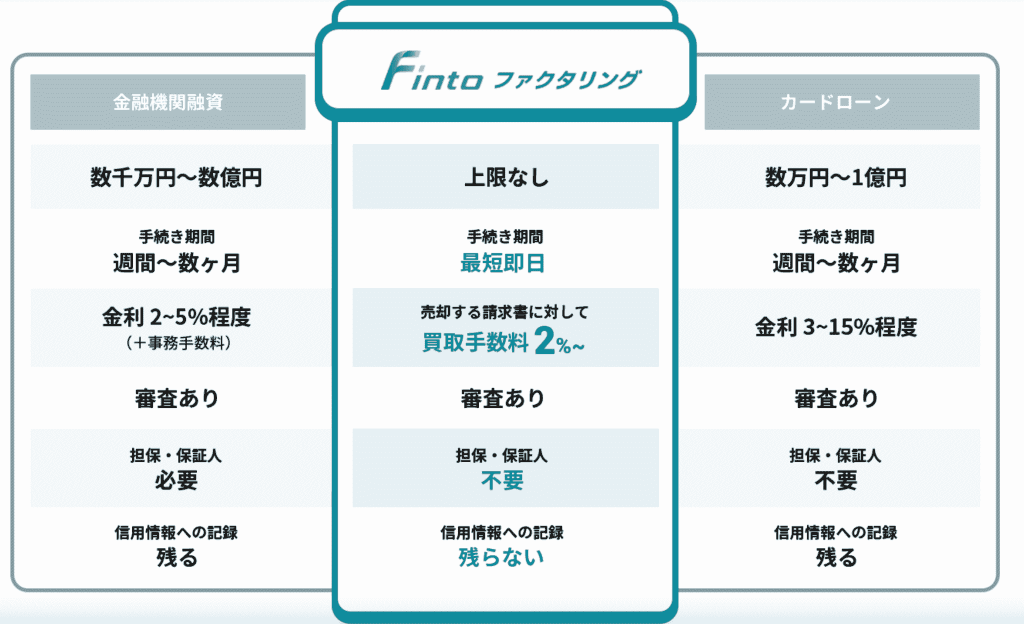 Finto(フィント)ファクタリング　特徴