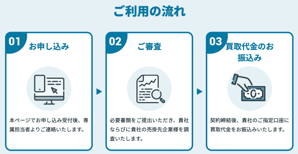 Finto(フィント)ファクタリングの利用の流れ