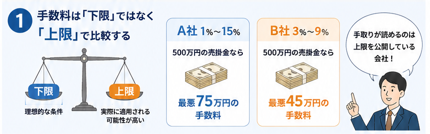 ① 手数料は「下限」ではなく「上限」で比較する