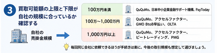 ③ 買取可能額の上限と下限が自社の規模に合っているか確認する