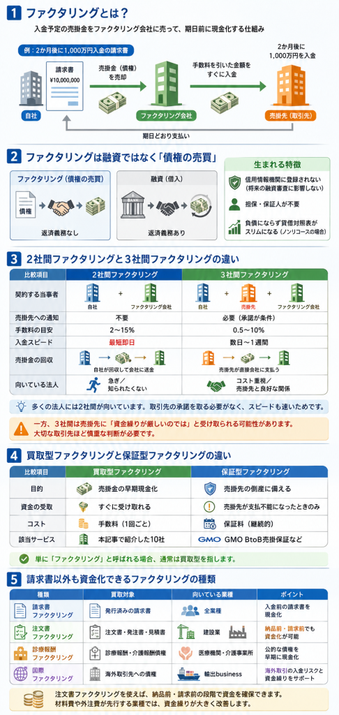 ファクタリングとは？法人の資金調達における位置づけ