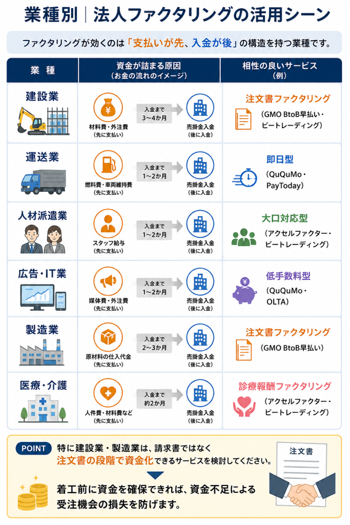 業種別｜法人ファクタリングの活用シーン