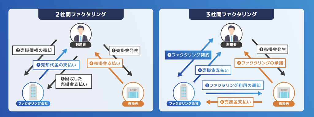 ラインプロフェクト　2社間・3社間ファクタリングの両方に対応