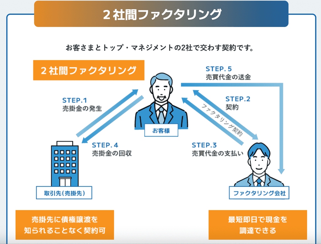 トップマネジメント 2社間ファクタリング