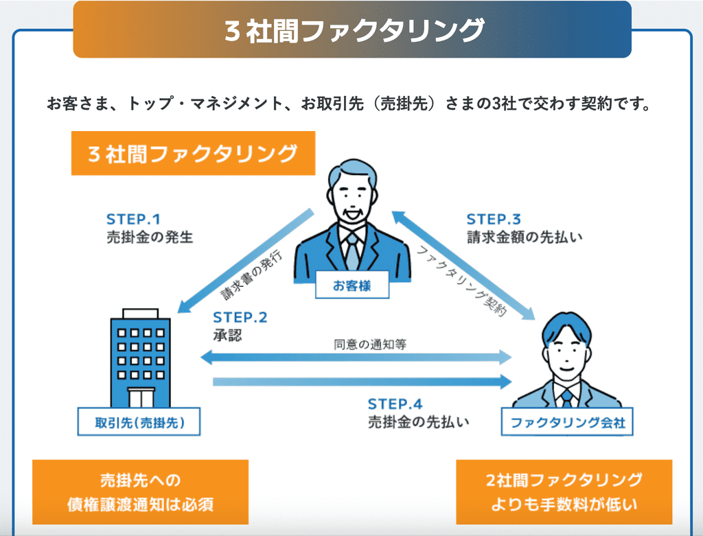 トップマネジメント 3社間ファクタリング